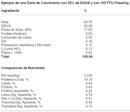 Recomendaciones Alimenticias y Ejemplos de Dietas para Cerdos Conteniendo Granos Secos de Destilería con Solubles (DDGS) Producidos en Minnesota- Dakota del Sur - Image 19