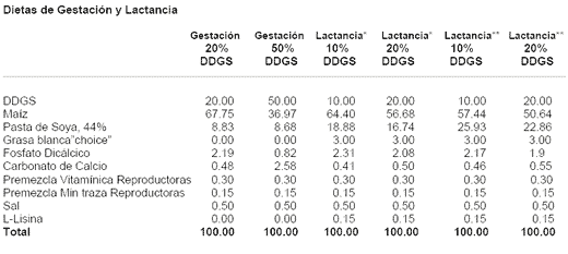 Recomendaciones Alimenticias y Ejemplos de Dietas para Cerdos Conteniendo Granos Secos de Destilería con Solubles (DDGS) Producidos en Minnesota- Dakota del Sur - Image 20
