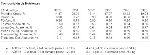 Recomendaciones Alimenticias y Ejemplos de Dietas para Cerdos Conteniendo Granos Secos de Destilería con Solubles (DDGS) Producidos en Minnesota- Dakota del Sur - Image 21