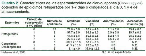 Criopreservación de semen tomado del epidídimo - Image 2