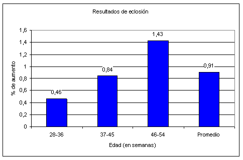 Más pollos y de mejor calidad con el sistema de Petersime de pérdida de peso - Image 3