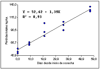 Incidencia del retraso en el inicio de la cosecha de soja sobre las pérdidas de precosecha y de cosechadora - Image 3