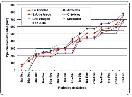 Efecto aditivo del agregado de diferentes nutrientes en maíz en el norte, centro y oeste de la provincia de buenos aires - Image 4