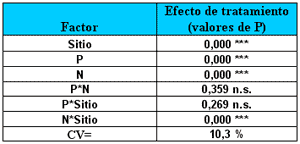 Efecto aditivo del agregado de diferentes nutrientes en maíz en el norte, centro y oeste de la provincia de buenos aires - Image 11