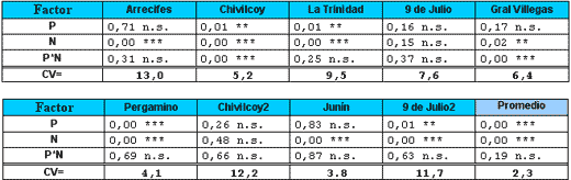 Efecto aditivo del agregado de diferentes nutrientes en maíz en el norte, centro y oeste de la provincia de buenos aires - Image 12