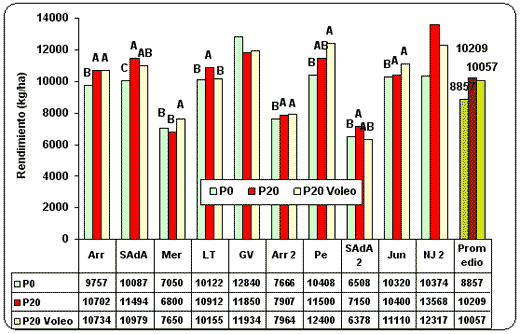 Efecto aditivo del agregado de diferentes nutrientes en maíz en el norte, centro y oeste de la provincia de buenos aires - Image 16