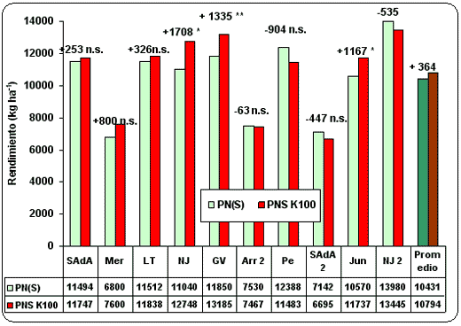 Efecto aditivo del agregado de diferentes nutrientes en maíz en el norte, centro y oeste de la provincia de buenos aires - Image 19