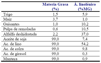 Omega-3 en monogástricos: Efecto nutricional y Sanitario - Image 1