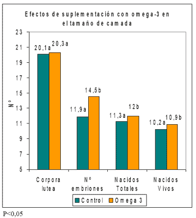 Omega-3 en monogástricos: Efecto nutricional y Sanitario - Image 4