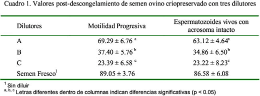 Criopreservación de semen ovino empleando tres dilutores y cuatro combinaciones de agentes crioprotectores permeantes y no permeantes - Image 1