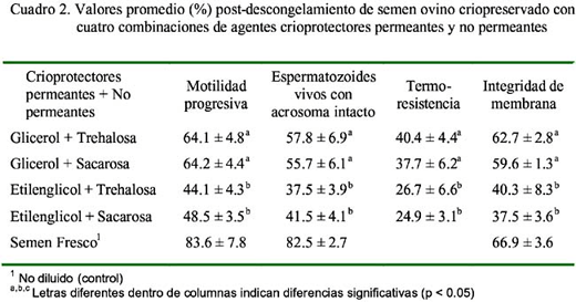 Criopreservación de semen ovino empleando tres dilutores y cuatro combinaciones de agentes crioprotectores permeantes y no permeantes - Image 2