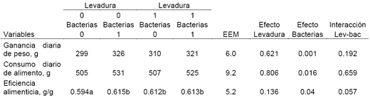 Efecto de la Adición de Dos Probióticos y su Combinación en la Dieta de Lechones sobre la Productividad Post-Destete - Image 1