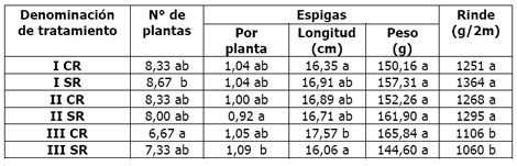 Calidad de implantación de maíz y poroto en relación al diseño y regulación de la sembradora - Image 6