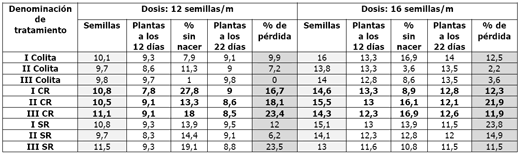 Calidad de implantación de maíz y poroto en relación al diseño y regulación de la sembradora - Image 23
