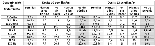 Calidad de implantación de maíz y poroto en relación al diseño y regulación de la sembradora - Image 24
