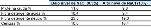 Efecto del contenido de cloruro de sodio en la ración sobre el desempeño productivo de novillos en terminación - Image 1