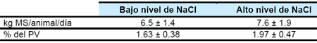 Efecto del contenido de cloruro de sodio en la ración sobre el desempeño productivo de novillos en terminación - Image 4