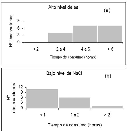 Efecto del contenido de cloruro de sodio en la ración sobre el desempeño productivo de novillos en terminación - Image 5