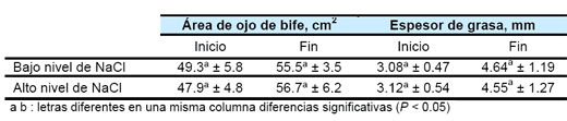 Efecto del contenido de cloruro de sodio en la ración sobre el desempeño productivo de novillos en terminación - Image 7