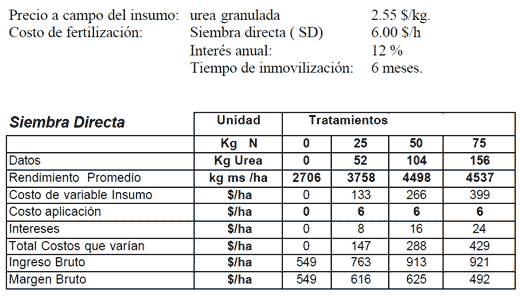 Fertilización en Verdeos de Invierno, Evaluación económica - Image 3