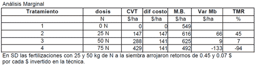 Fertilización en Verdeos de Invierno, Evaluación económica - Image 4