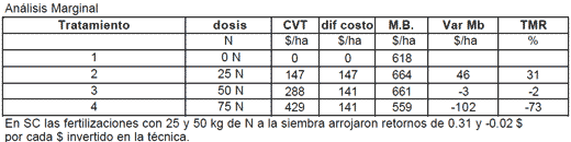 Fertilización en Verdeos de Invierno, Evaluación económica - Image 6