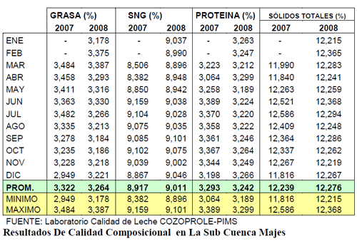 Calidad de Leche: Resultados de Análisis de Muestras de Leche. Sub-Cuenca Majes Año 2008 - Image 2