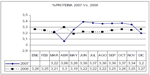 Calidad de Leche: Resultados de Análisis de Muestras de Leche. Sub-Cuenca Majes Año 2008 - Image 4