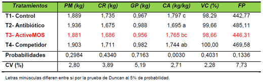 Evaluación de ActiveMOS y de otras fuentes de mananoligosacáridos (MOS) sobre desempeño zootécnico de pollos de engorde - Image 2