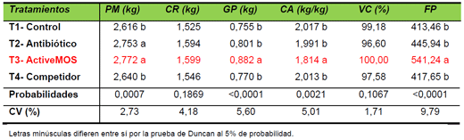 Evaluación de ActiveMOS y de otras fuentes de mananoligosacáridos (MOS) sobre desempeño zootécnico de pollos de engorde - Image 3