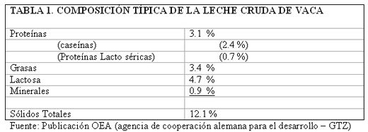 Calidad de Leche: Resultados de Análisis de Muestras de Leche - Image 1