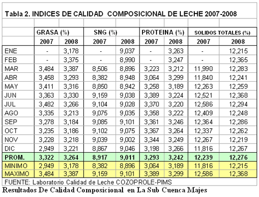 Calidad de Leche: Resultados de Análisis de Muestras de Leche - Image 2