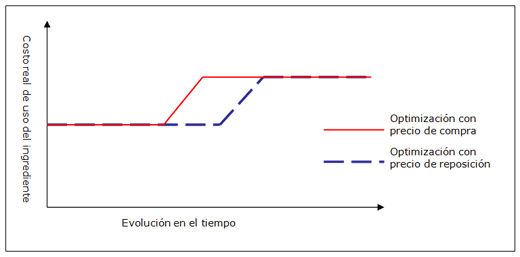 Optimizar la compra de materias primas: Formulación Global como estrategia y economía - Image 1