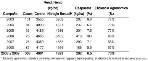 Mejorar la eficiencia de producción en trigo y otros cereales - Image 6
