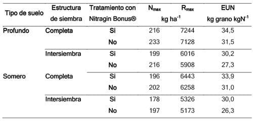 Mejorar la eficiencia de producción en trigo y otros cereales - Image 9