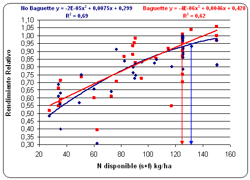 Fertilización nitrogenada de trigo y otros cereales de invierno. Criterios de manejo para incrementar su eficiencia - Image 2