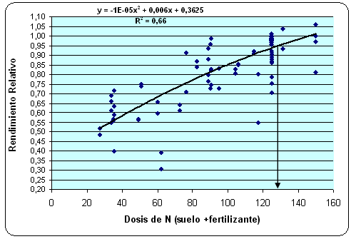 Fertilización nitrogenada de trigo y otros cereales de invierno. Criterios de manejo para incrementar su eficiencia - Image 3