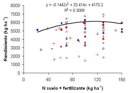 Fertilización nitrogenada de trigo y otros cereales de invierno. Criterios de manejo para incrementar su eficiencia - Image 4