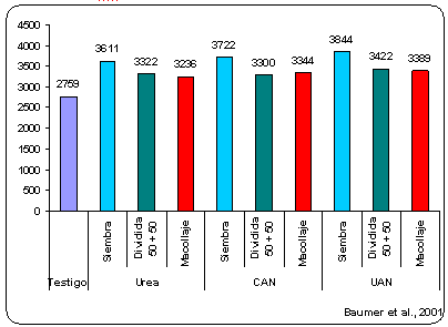 Fertilización nitrogenada de trigo y otros cereales de invierno. Criterios de manejo para incrementar su eficiencia - Image 5