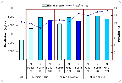 Fertilización nitrogenada de trigo y otros cereales de invierno. Criterios de manejo para incrementar su eficiencia - Image 7