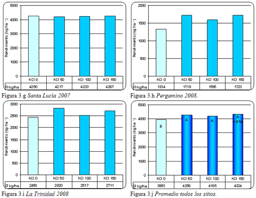 Respuesta al agregado de cloruro de potasio en trigo en suelos argiudoles. Resultados de cuatro años de experiencias. - Image 9