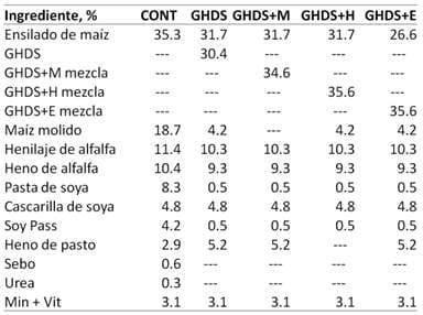 Alimentos alternativos para ganado lechero: Ensilaje de Granos de Destilería Húmedos (Primera Parte) - Image 7