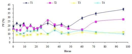 Producción de proteína microbial a partir de manzana de desecho con fermentación aerobia a temperatura de 32º C controlada - Image 4