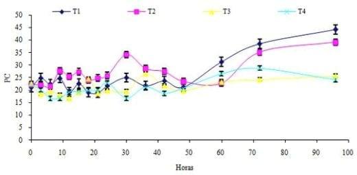 Producción de proteína microbial a partir de manzana de desecho con fermentación aerobia a temperatura de 32º C controlada - Image 3