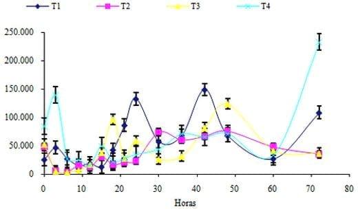 Producción de proteína microbial a partir de manzana de desecho con fermentación aerobia a temperatura de 32º C controlada - Image 2