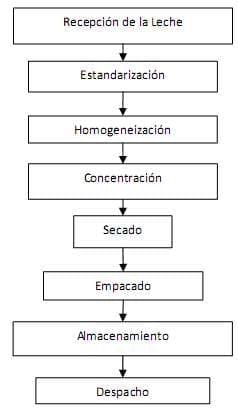 La elaboración de derivados lácteos como alternativa de procesamiento para pequeños y medianos productores de leche fresca - Image 5