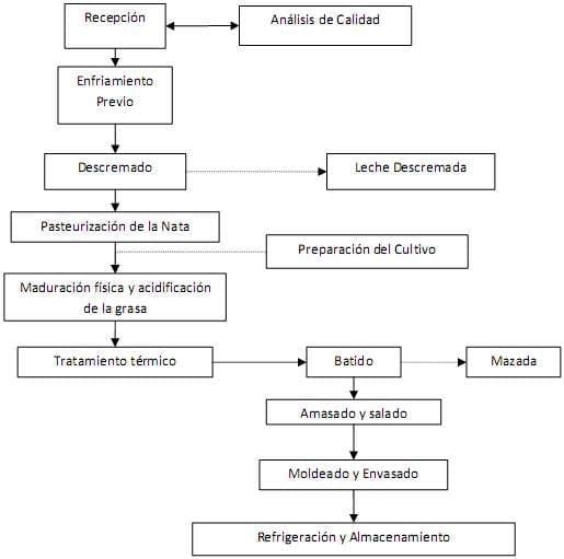 La elaboración de derivados lácteos como alternativa de procesamiento para pequeños y medianos productores de leche fresca - Image 3