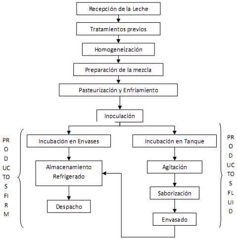 La elaboración de derivados lácteos como alternativa de procesamiento para pequeños y medianos productores de leche fresca - Image 6