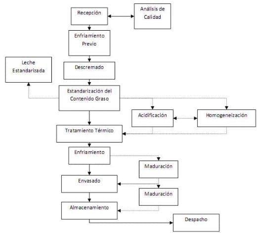 La elaboración de derivados lácteos como alternativa de procesamiento para pequeños y medianos productores de leche fresca - Image 2