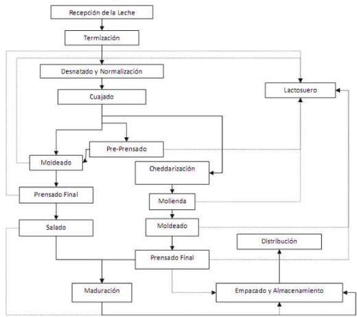 La elaboración de derivados lácteos como alternativa de procesamiento para pequeños y medianos productores de leche fresca - Image 4